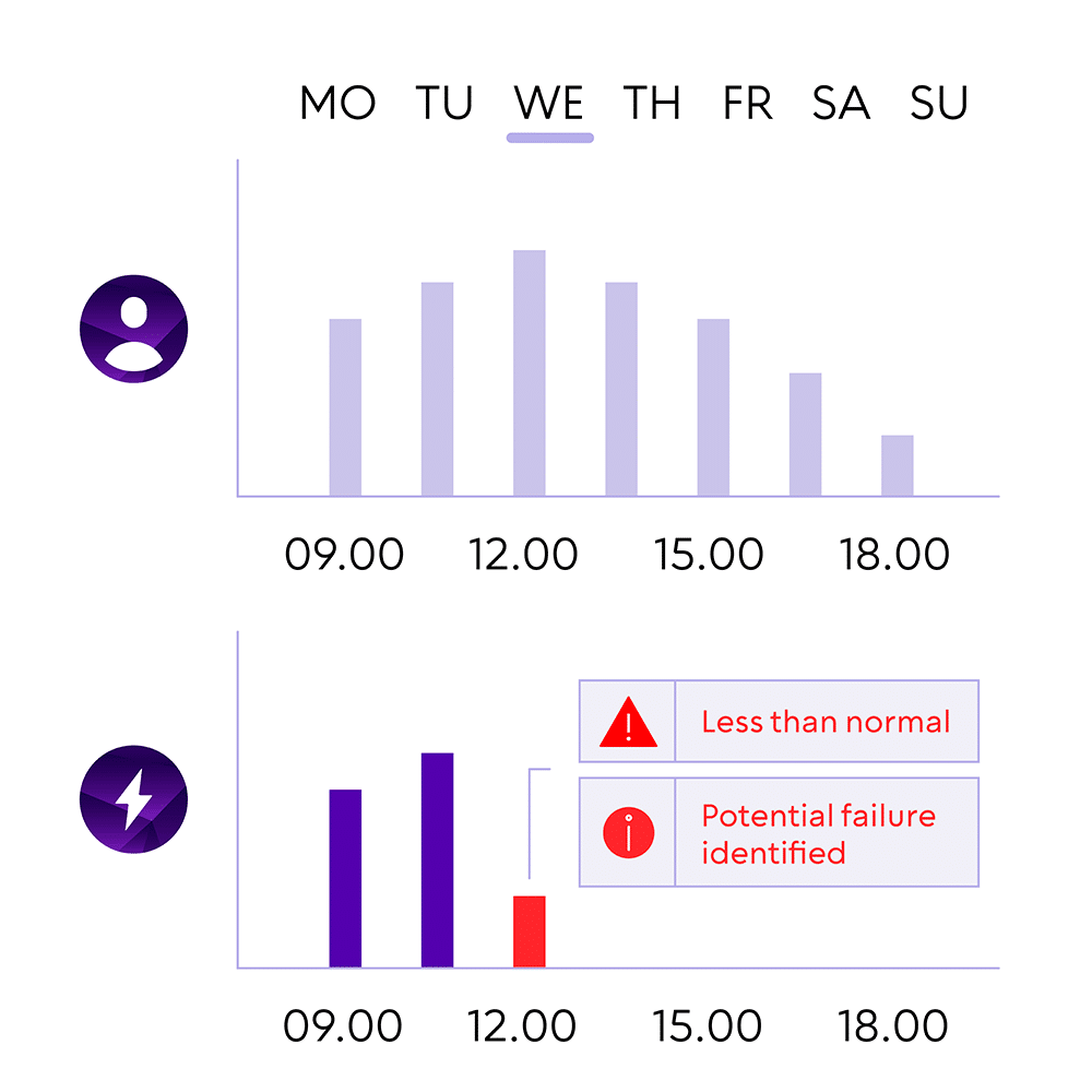 Bar chart display of the charging model combines various factors and tracks the usual charging behaviour to determine whether a charging station is being avoided by customers despite its online status - for example due to blocked charging stations, defective card readers or damaged screens.