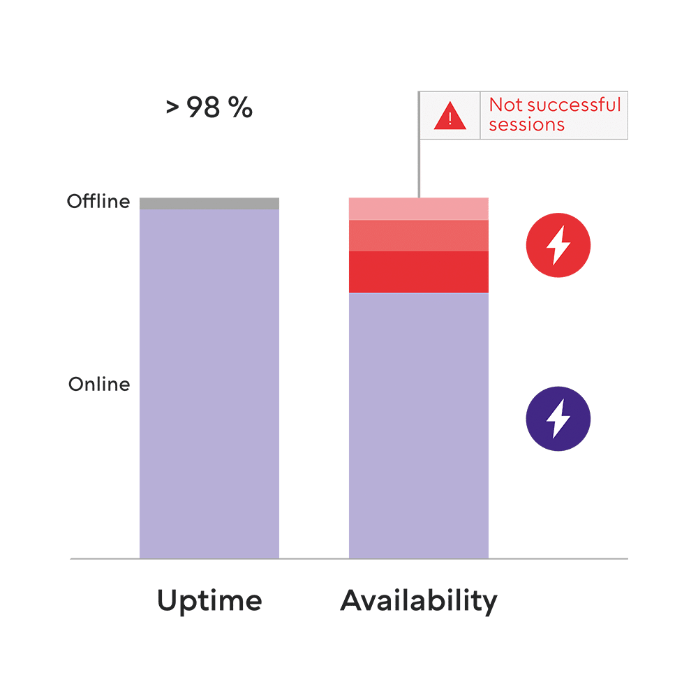 Die Software-Tools von Evailable helfen die verschiedenen Komponenten einer Ladesäulen-Infrastruktur zu vernetzen, auch um Analysen und die Auswertung über längere Zeiträume zu ermöglichen. Gezeigt werden zwei Säulendiagramme die die Gesamt-Verfügbarkeit eines Ladenetzes darstellen.