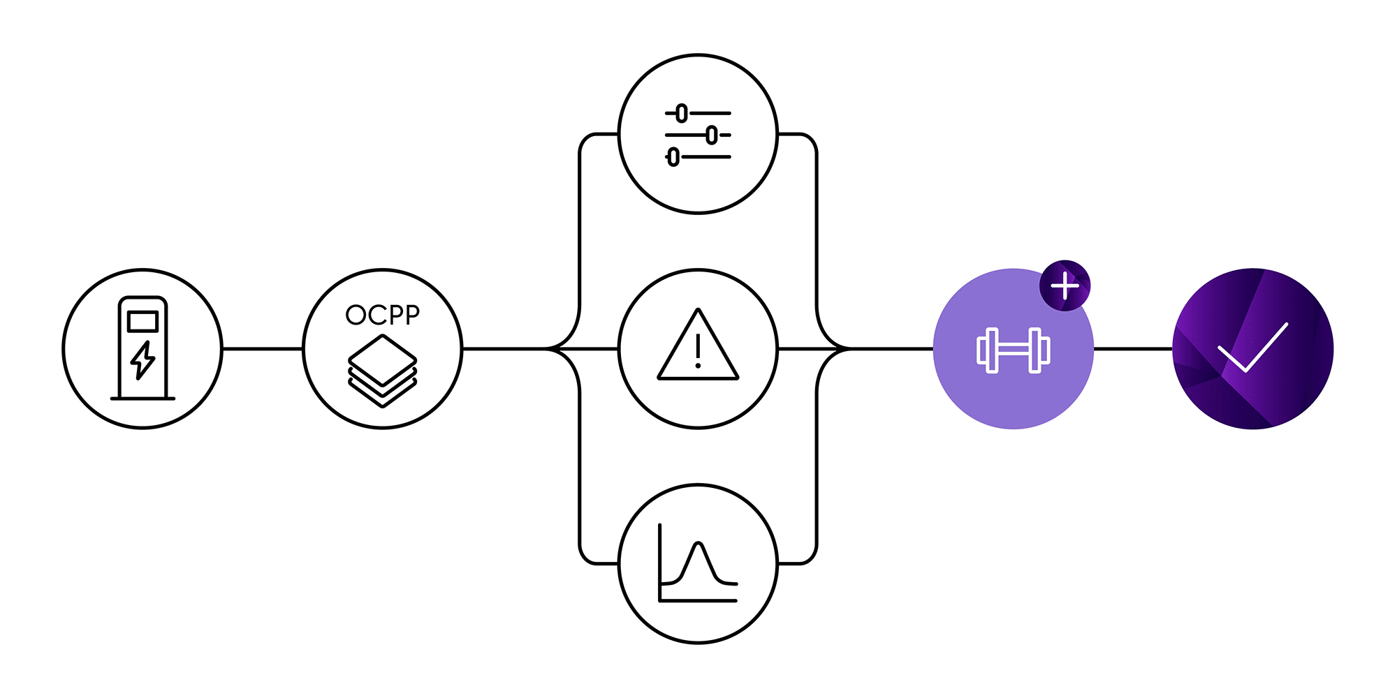 Symbolisch Dargestellte Betriebsabläufe der Ki-gestützten Evailable-Tools zur Überwachung von Verfügbarkeit und Auslastung einer EV-Lade-Infrastruktur.