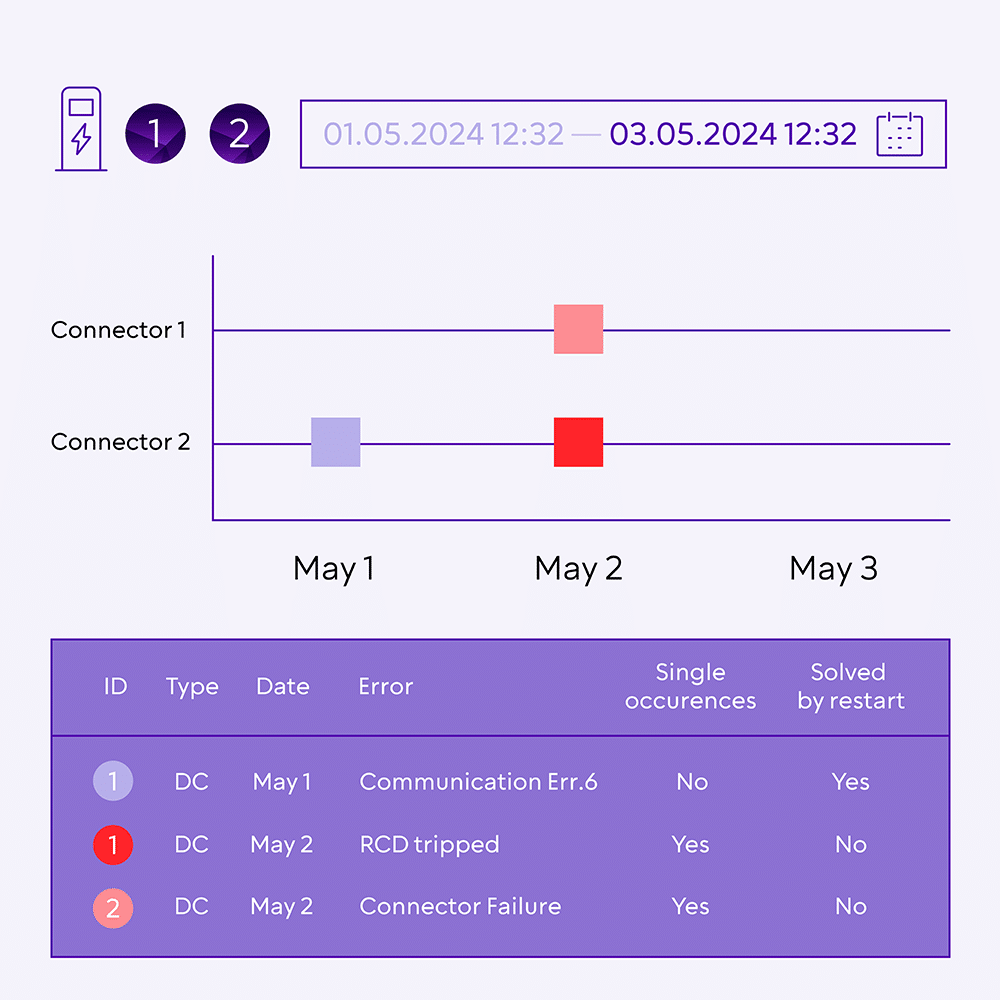 Graphic line diagram shows the status of an EV charging station monitored with Evailable software. Individual DC faults are highlighted.