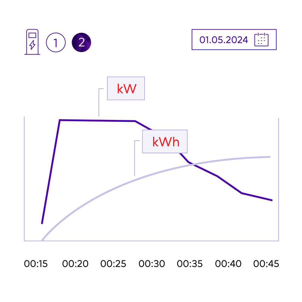 Line diagram shows the power in kW and kWh of an EV charging station monitored with Evailable software.