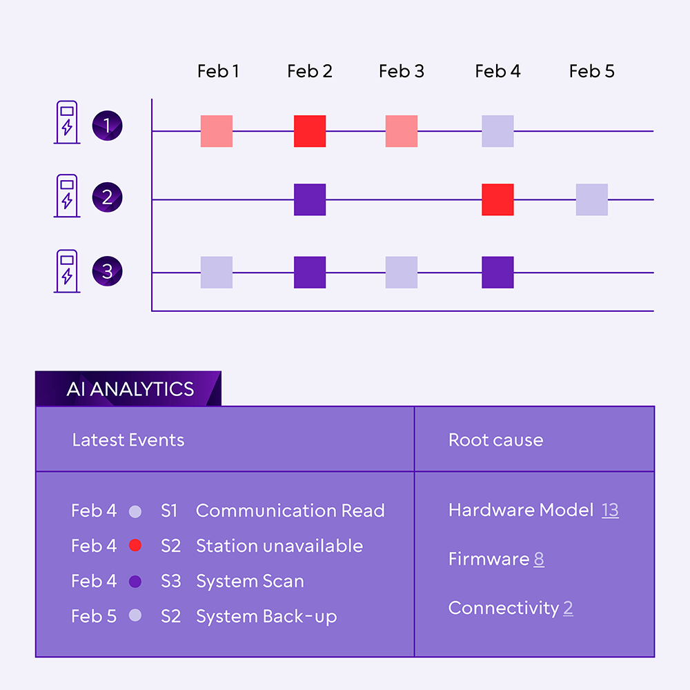 AI-supported graphical evaluation of the availability monitoring of an EV charging infrastructure with AI tools from Evailable.