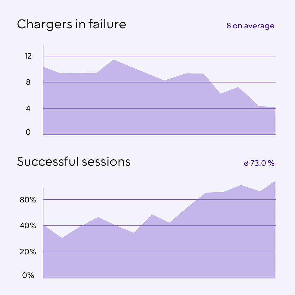 Grafische Auswertung der erfolgreichen Auslastung der EV-Ladeinfrastruktur mit KI-gestützten Tools von Evailable.