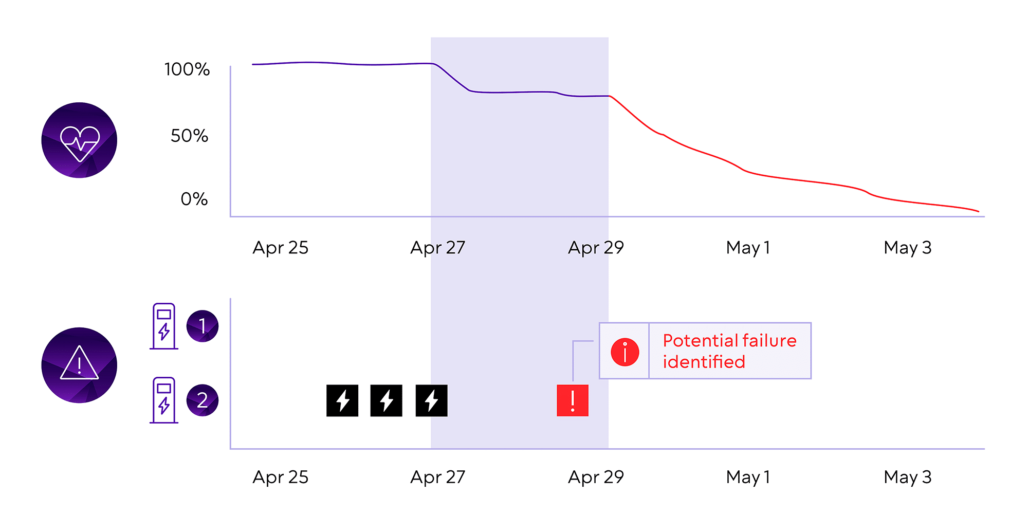 The Health Index developed by Evailable, an AI-based indicator that comprehensively monitors the condition of your charging stations, is shown in diagram form. Display of proactive recommendations for action to ensure smooth operation.