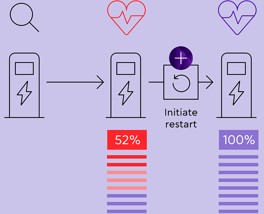 Graphic display Evailable for monitoring your charging station around the clock and automated intervention if necessary. Symbolised indicator-based restart to prevent failure.