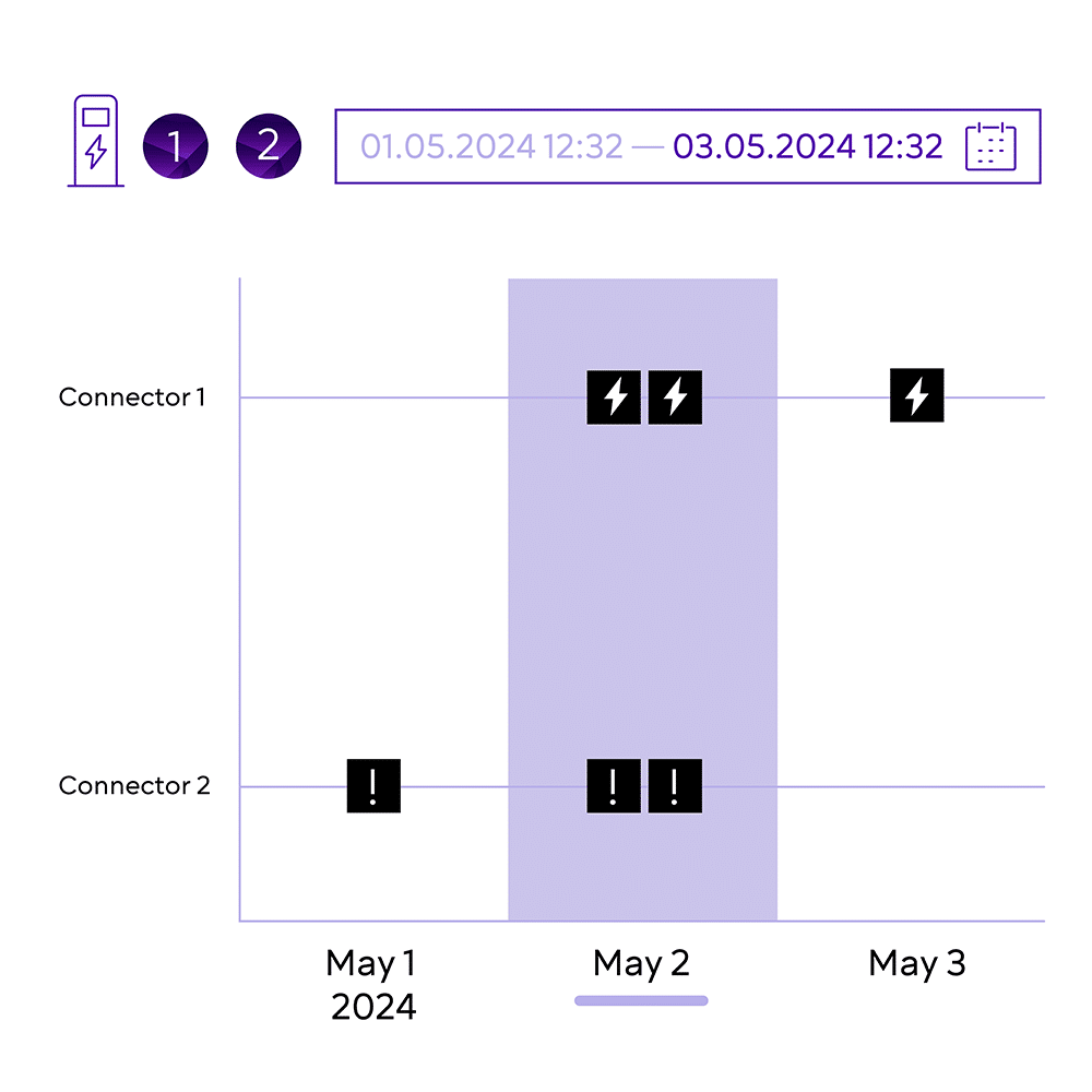 Schematic representation of Evailable's time machine function, which analyses the status, charging processes and connectivity of a charging station over several weeks and compares them with events that could have led to failures.